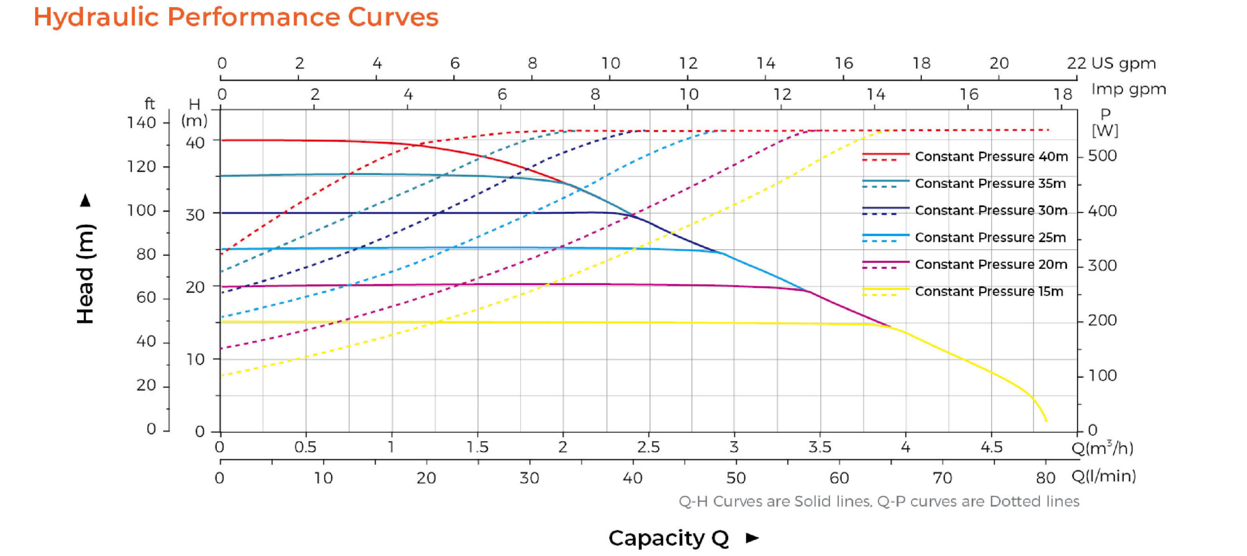 MAC550 manufacturer hydraulic head and power curves at pressure settings 15 to 40 m